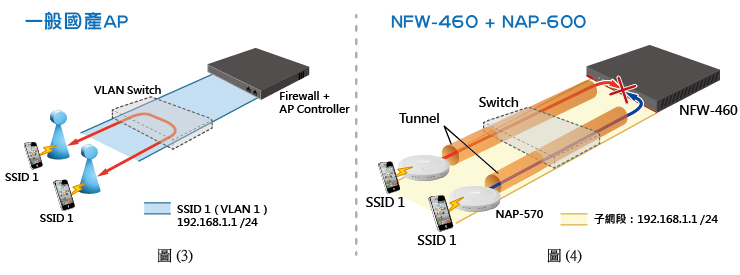 一般APSSID 1VLAN SwitchNFW460  NAP-600Firewall AP ControllerTunnelSSID 1SSID 1 (VLAN 1)SSID 1192.168.1.1/24圖(3)SwitchSSID 1NAP-50NFW-460圖(4)7192.168.1.1/24