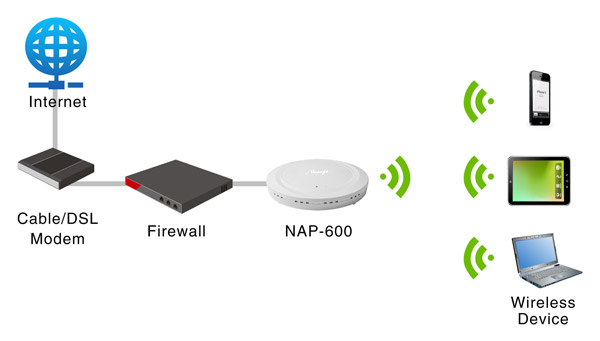 InternetCable/DSLFirewallNAP-600ModemWirelessDevice