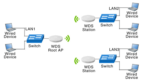 LAN1WiredDeviceSwitchWDSRoot APWiredDeviceLAN2WiredDeviceWDSStationSwitchWiredDeviceLAN3WiredDeviceWDSStationSwitchWiredDevice