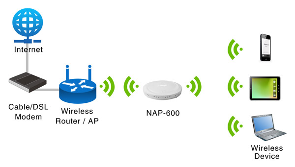 InternetCable/DSLModemWirelessRouter / APNAP-600WirelessDevice