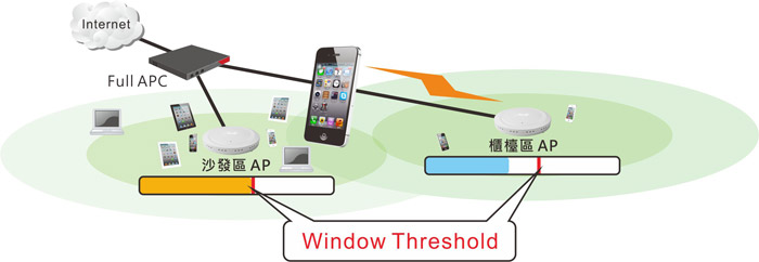 InternetFull APC沙發區 AP櫃檯區 APWindow Threshold