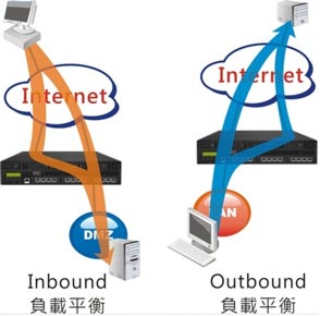 圖示：透過In/Outbound 負載平衡，確保企業網路暢通無阻不中斷