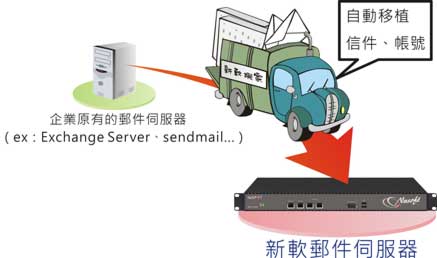 圖示：可自動將原郵件伺服器的帳號、密碼、信件搬遷至新軟郵件伺服器