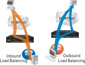 Bi-directional load balancing capability ensures your website accessibility.