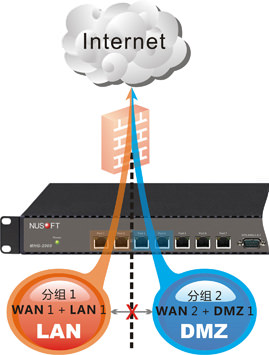 图示：不同组别的网络端口无法互相通联