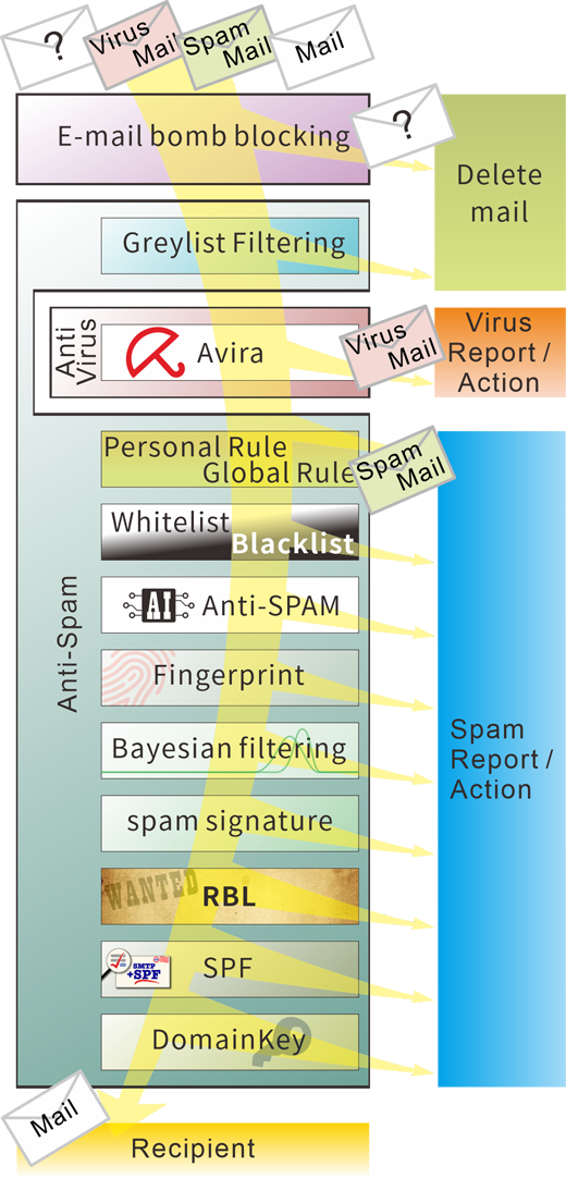 新軟系統mail Server 台灣第一家有ai Anti Spam 的郵件伺服器