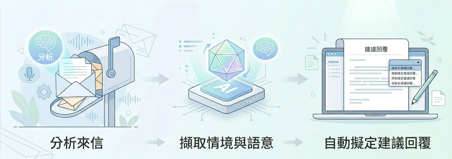 分析來信 → 擷取情境與語意 → 自動擬定建議回覆