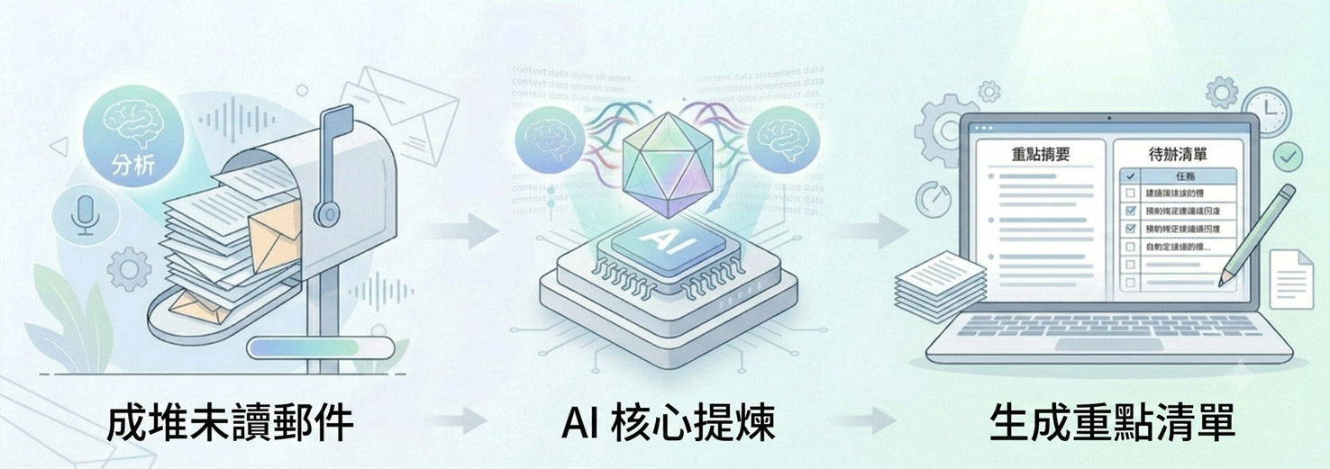 成堆未讀郵件 → AI 核心提煉 → 生成重點清單