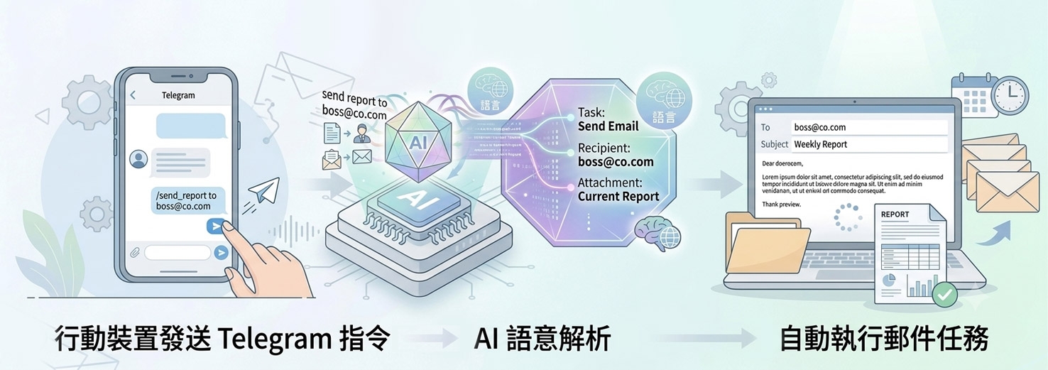 行動裝置發送 Telegram 指令 → AI 語意解析 → 自動執行郵件任務